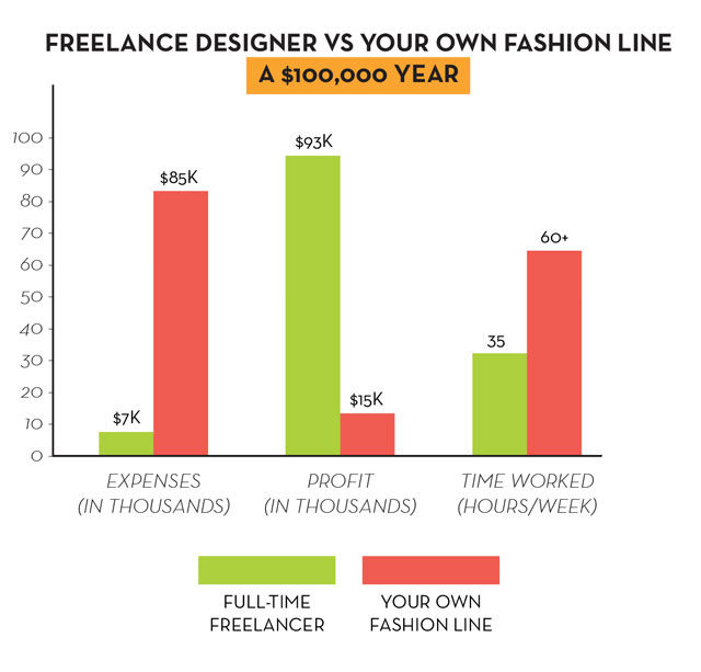 Launch a Fashion Line vs Be a Freelance Fashion Designer
