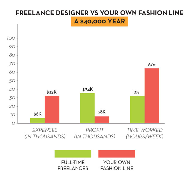 Launch a Fashion Line vs Be a Freelance Fashion Designer