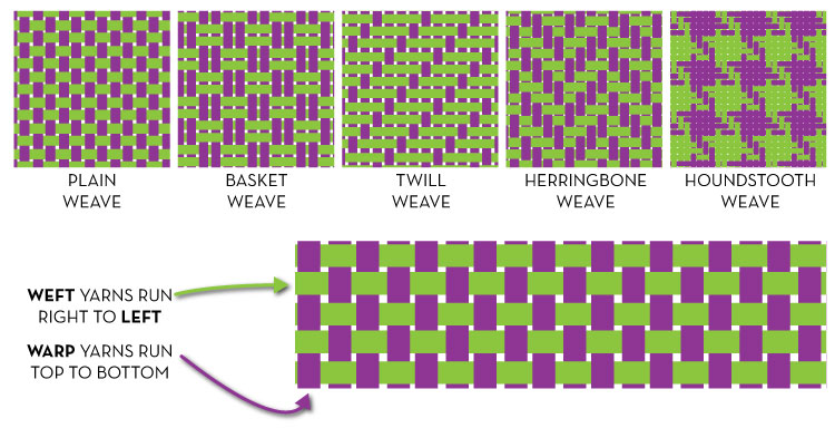 {Sew Heidi} Types of Weave Structures