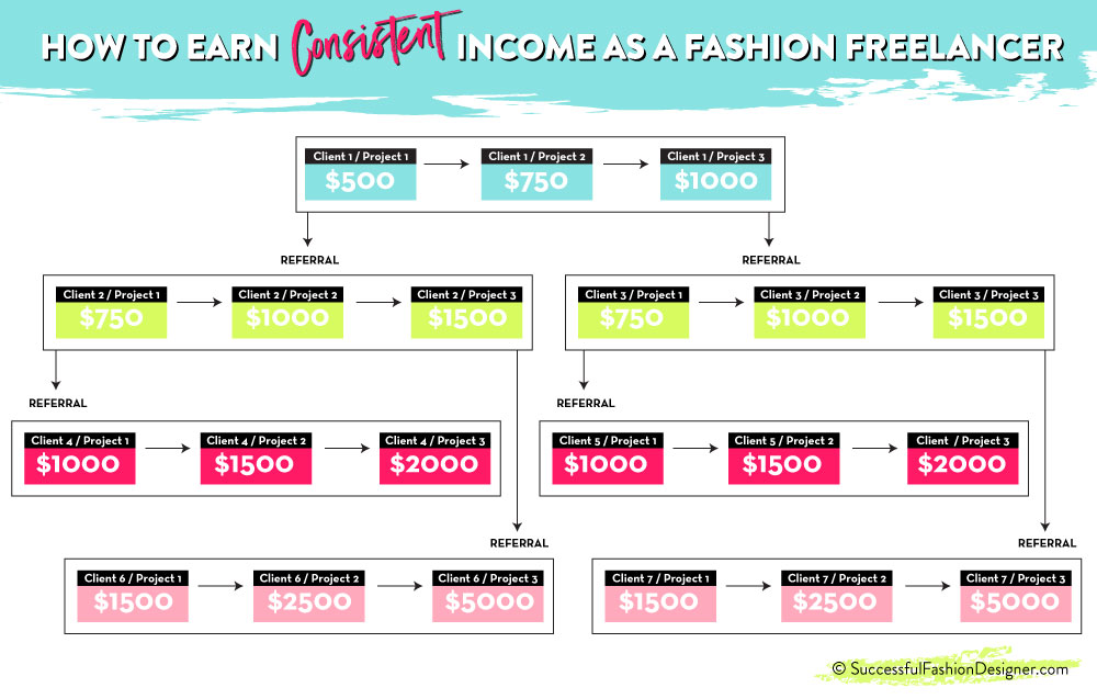 How to make consistent income as a freelance fashion designer