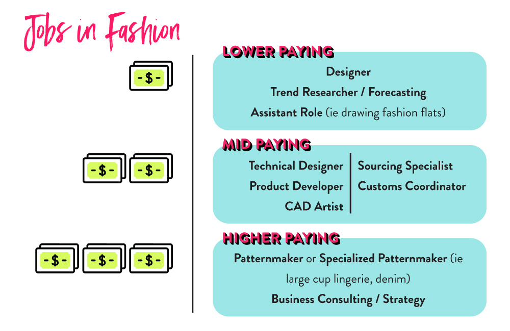 Best and Highest Paying Jobs in the Fashion Industry