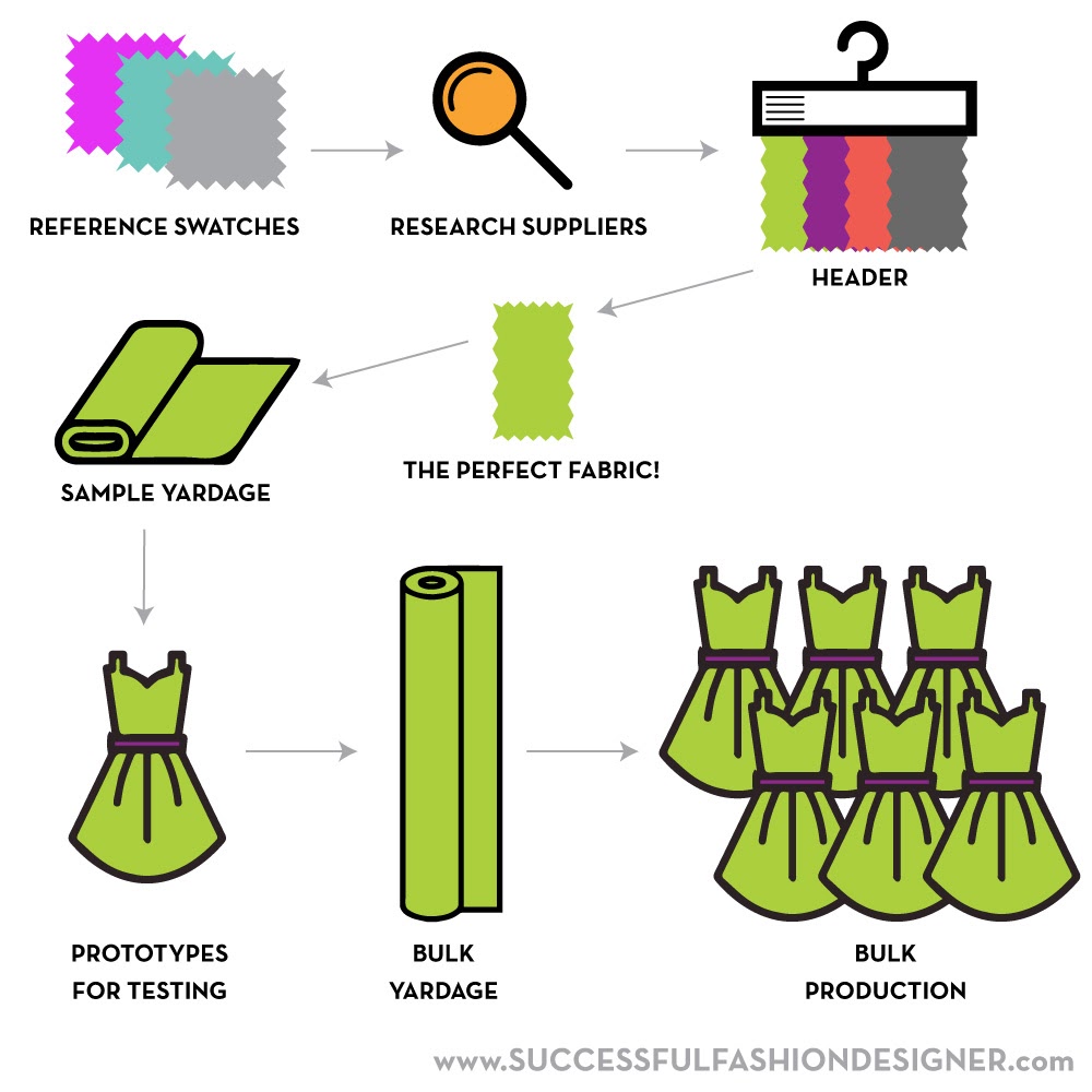 how to source fabric for your clothing line