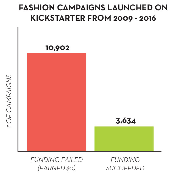 Fashion Brand Launches on Kickstarter Funded vs Failed