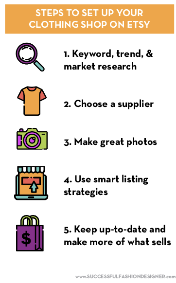 Steps to start a clothing line on Etsy: 1. Keyword, trend, & market research. 2. Choose a supplier. 3. Make great photos. 4. Use smart listing strategies. 5. Keep up-to-date and make more of what sells. 