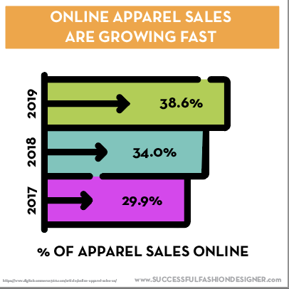 Online apparel sales are growing. Sales increased from 29.9% in 2017 to 38.6% in 2019. 