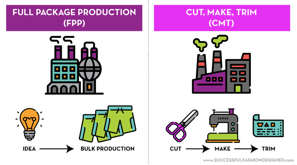 Full Package Production FPP vs Cut Make Trim CMT factories to manufacture your clothing line